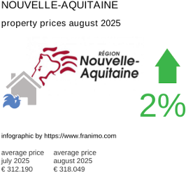 average property price in the region Nouvelle-Aquitaine August 2025