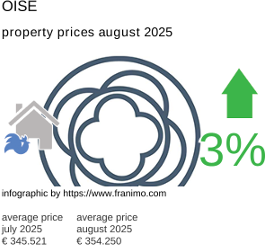 average property price in the region Oise August 2025