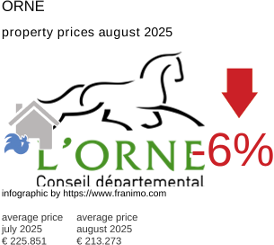 average property price in the region Orne August 2025
