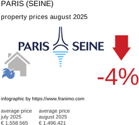 average property price in the region Paris (Seine) August 2025