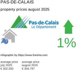 average property price in the region Pas-de-Calais August 2025