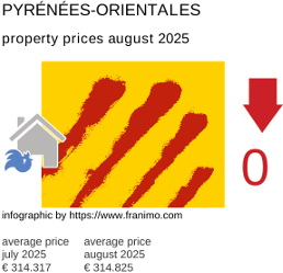 average property price in the region Pyrénées-Orientales August 2025