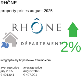 average property price in the region Rhône August 2025