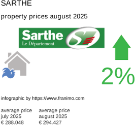 average property price in the region Sarthe August 2025