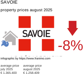 average property price in the region Savoie August 2025