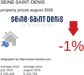 average property price in the region Seine-Saint-Denis August 2025