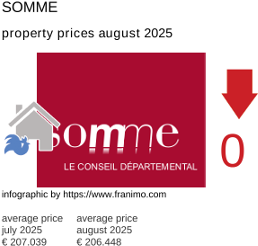 average property price in the region Somme August 2025