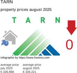 average property price in the region Tarn August 2025