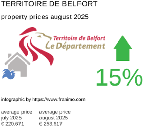 average property price in the region Territoire de Belfort August 2025