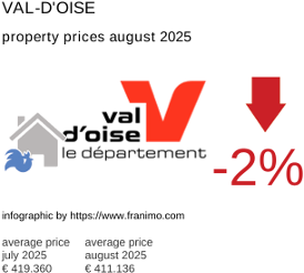 average property price in the region Val-d'Oise August 2025