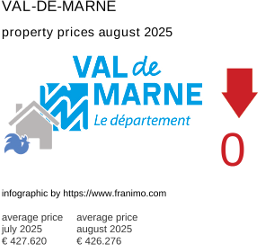 average property price in the region Val-de-Marne August 2025