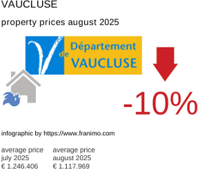 average property price in the region Vaucluse August 2025