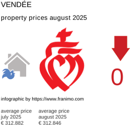 average property price in the region Vendée August 2025