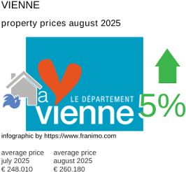average property price in the region Vienne August 2025