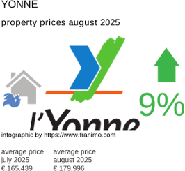 average property price in the region Yonne August 2025
