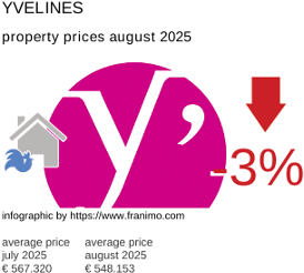 average property price in the region Yvelines August 2025