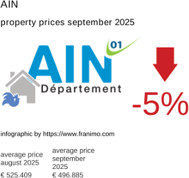 average property price in the region Ain September 2025