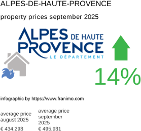 average property price in the region Alpes-de-Haute-Provence September 2025