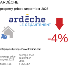 average property price in the region Ardèche September 2025
