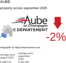average property price in the region Aube September 2025