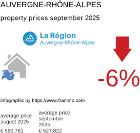 average property price in the region Auvergne-Rhône-Alpes September 2025