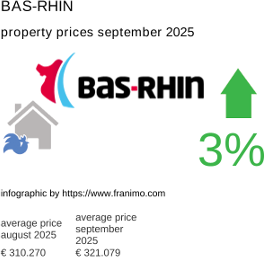 average property price in the region Bas-Rhin September 2025