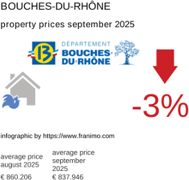 average property price in the region Bouches-du-Rhône September 2025
