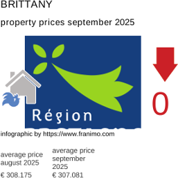 average property price in the region Bretagne September 2025