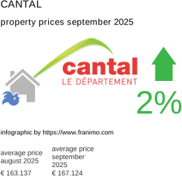 average property price in the region Cantal September 2025