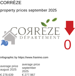 average property price in the region Corrèze September 2025