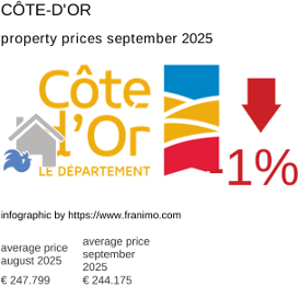 average property price in the region Côte-d'Or September 2025