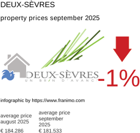 average property price in the region Deux-Sèvres September 2025