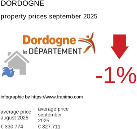 average property price in the region Dordogne September 2025