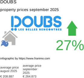 average property price in the region Doubs September 2025