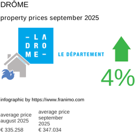 average property price in the region Drôme September 2025