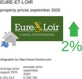 average property price in the region Eure-et-Loir September 2025