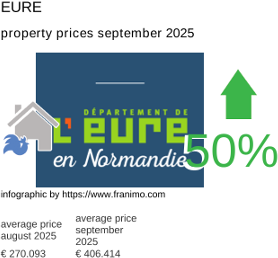 average property price in the region Eure September 2025