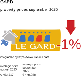 average property price in the region Gard September 2025