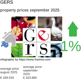 average property price in the region Gers September 2025