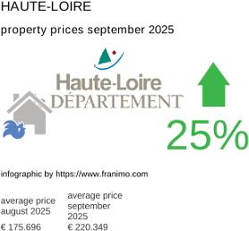 average property price in the region Haute-Loire September 2025