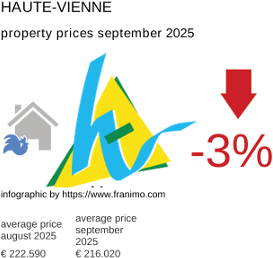 average property price in the region Haute-Vienne September 2025