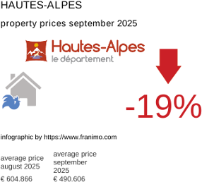 average property price in the region Hautes-Alpes September 2025