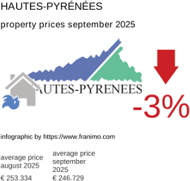 average property price in the region Hautes-Pyrénées September 2025
