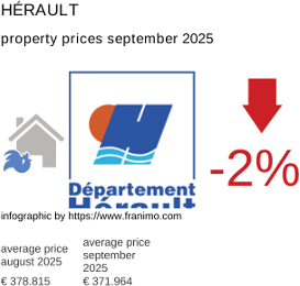 average property price in the region Hérault September 2025