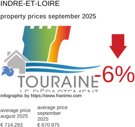 average property price in the region Indre-et-Loire September 2025