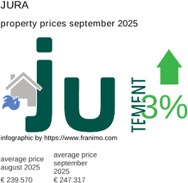 average property price in the region Jura September 2025