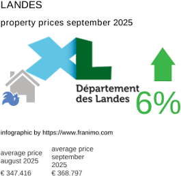 average property price in the region Landes September 2025