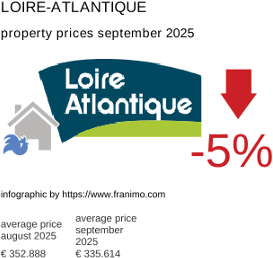 average property price in the region Loire-Atlantique September 2025