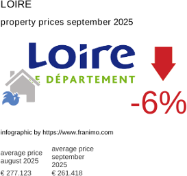 average property price in the region Loire September 2025