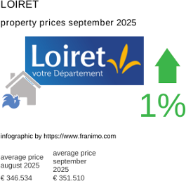 average property price in the region Loiret September 2025
